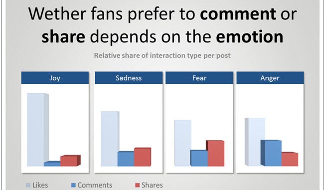 info-001-emotional-contents-facebook ใช้เนื้อหาทางอารมณ์ มีประสิทธิภาพมากกว่า เหตุผล