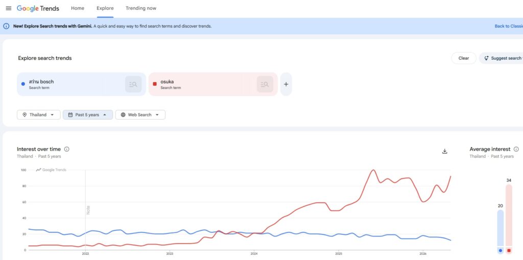 กราฟเปรียบเทียบ เทรนด์ การค้นหา google ระหว่าง bosch และ osuka